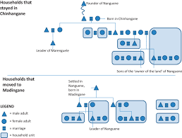 Kinship Charts Illustrating The Division Within The Village