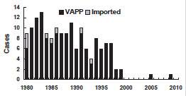 Pinkbook Polio Epidemiology Of Vaccine Preventable