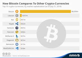 Chart How Bitcoin Compares To Other Crypto Currencies