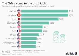 Chart: The Cities Home to the Ultra Rich | Statista