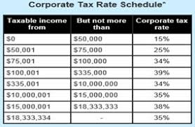 corporate tax rate definition formula video lesson