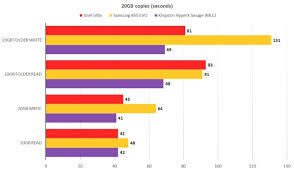 The intel 545s uses intel's custom firmware and an smi sm2259 controller that is similar to the sm2258 found in the adata ultimate su800 and other ssds on the intel only released pricing details for the 512gb 545s that we're testing. Intel Ssd 545s Review Pcworld