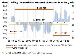 10 year us treasury vs stocks does historical correlation