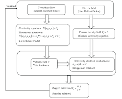 The Flow Chart For The Algorithm Used To Solve The Coupling