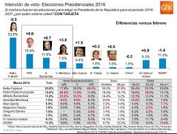 Boca de urna de ipsos | fuente: Dos Empresas Encuestadoras Resultados Casi Parecidos Para Elecciones Presidenciales Peruanas