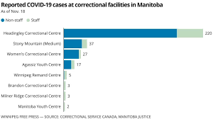 However, case counts have dropped and vaccination rates are increasing. Manitoba Reports 11 More Deaths 400 New Covid 19 Cases Winnipeg Free Press