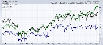 Index P E Charts Can Show You If The Market Is Too Expensive