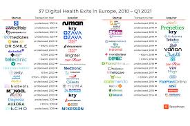 Your health is more important than anything else. Digital Health Exits In Europe Q1 2021 Update