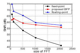 Flow Chart Of The Proposed Bfp Fft Download Scientific