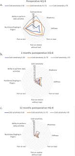 Occurrence Of Cold Sensitivity In Carpal Tunnel Syndrome And Its Effects On Surgical Outcome Following Open Carpal Tunnel Release Scientific Reports