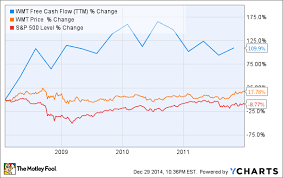 Could Wal Mart Stock Survive A Market Downturn The Motley