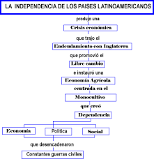 Entre 1810 y 1819 se destaca el grito de independencia, batalla de cucuta, batalladel pantano de vargas y batalla de gameza. Emancipacion Americana Sociales 8Âº Y 9Âº Oea