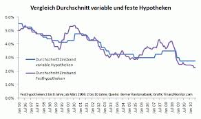 Kunden müssen wegen des fehlenden wettbewerbs nun deutlich mehr bezahlen. Lll Historische Zinsentwicklung Hypotheken Hypothek Finanzmonitor