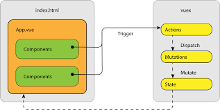 Why should you use vuex. Data Flow In Vue And Vuex