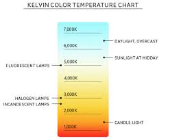 The k stands for kelvin and means the color of a piece of steel if it was at that temperature. Common Types Of Led Lighting Color Temperature Eneltec Group