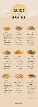 Nutritional value of couscous and quinoa. Your Guide To Common And Not So Common Grains Nutrition Healthy Grains Nutrition Facts