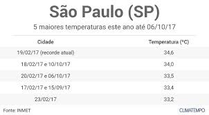 De manhã, os termômetros baixam para 12ºc. Sao Paulo Pode Ter Recorde De Calor Nesta Quarta Noticias Climatempo