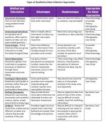 Types Of Qualitative Data In 2020 Qualitative Research Methods Quantitative Research Research Methods