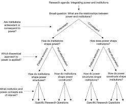 Embracing Conceptual Diversity To Integrate Power And Institutional Analysis Introducing A Relational Typology
