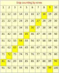 skip counting by 9s concept on skip counting skip