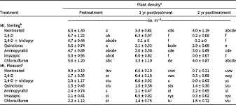 Each vet is different and i would always try to ask for the same vet for continuity of treatment although towards the end of his life everyone knew and if you read this review because you are looking for a vet then i would suggest some points. Herbicidal Control Of Deathcamas Zigadenus Paniculatus Weed Technology Cambridge Core