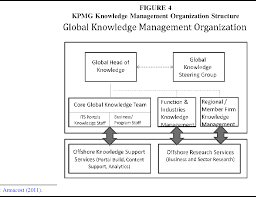 Figure 4 From Kpmg Knowledge Management And The Next Phase