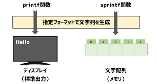 C言語 Sprintfの使い方 複数の変数から文字列を作り出す方法