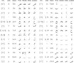 Lebanese Arabic Alphabet And Pronunciation
