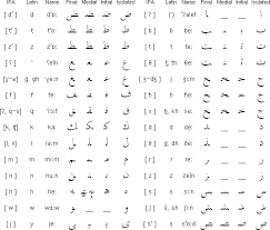 lebanese arabic alphabet and pronunciation