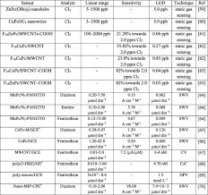 Check spelling or type a new query. Recent Advances In Phthalocyanines For Chemical Sensor Non Linear Optics Nlo And Energy Storage Applications Sciencedirect