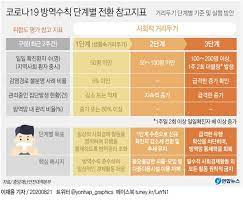 수도권 강화된 사회적 거리두기 2단계 조치(8.30∼9.13) 추석특별방역조치(9.28∼10.11) 둘째, 그간 중증환자 병상 등 의료체계를 강화하여 통상적인 의료 대응 여력이 커졌으나, 기존의 단계 격상 기준*은 초기 의료 역량에 맞추어 지나치게 낮게 설정되어 있다. ê°•ì›ë„ 23ì¼ 0ì‹œë¶€í„° ì‚¬íšŒì  ê±°ë¦¬ë'ê¸° 2ë‹¨ê³„ ê²©ìƒ ì •ì¹˜ì¼ë°˜ ì •ì¹˜ ê¸°ì‚¬ë³¸ë¬¸ ê°•ì›ë„ë¯¼ì¼ë³´