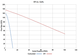 Fuel Line Size Vs Pressure Drop Fuelab