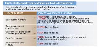 Ainsi, une personne dont les 3 enfants ont eu chacun 2 fils peut en faire une au profit de ses 6. Donation Aux Enfants Tout Ce Qu Il Faut Savoir Femme Actuelle Le Mag