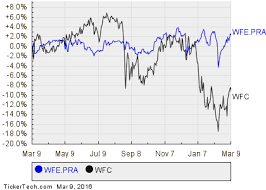 Wells Fargo Cumulative Perpetual Preferred Stock Series A