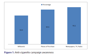 Smoking facts to put it in perspective from the number of deaths it causes compared to other illnesses to how much is spent on tobacco a year to which country has the most smokers. Cigarette Smoking Prevalence And Awareness Amongst Undergraduate Students Of The University Of Nigeria Nsukka