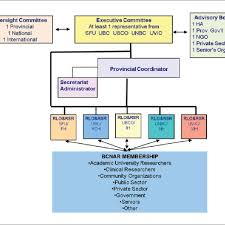 Bcnar Organizational Chart Note Bcnar British Columbia