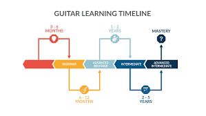 Check spelling or type a new query. How Long Does It Take To Learn Guitar Real Guitar Lessons By Tomas Michaud