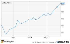 3 Reasons Ariad Pharmaceuticals Inc Stock Rose 23 3 In May