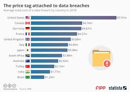 chart of the week the price tag attached to data breaches