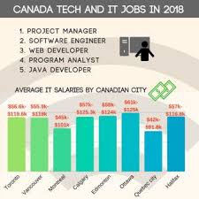 11 open jobs for network and computer systems administrators in edmonton. Average Salary In Canada After Ms In Computer Science College Learners