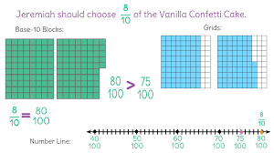 Learnzillion Fractions Denominator Equivalent Fractions