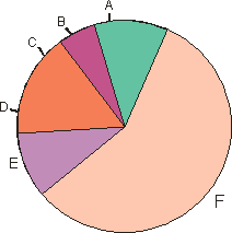 Pie Charts Assignment Help Math Homework Help Online