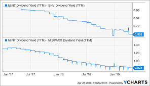 Etf Month No 4 Mint Yield Rises But Comparative Advantage