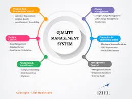 A quality management system (qms) is a term that refers to a system in charge of documenting all processes, responsibilities, and procedures for what are the advantages of using a quality management system? Quality Management System 21 Cfr Part 820 Iso 13485 Iziel