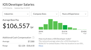 We see salaries that can be as low as $84,000 and as high as $172,500 but the median python developer freelance salary (75% of python programmers) is $131,500. How To Be A Great Ios Developer