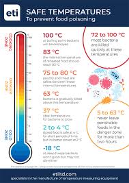 Catering Thermometers Guide Choosing The Right Catering