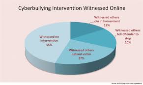Cyberbullying Chart Web Stetson Today