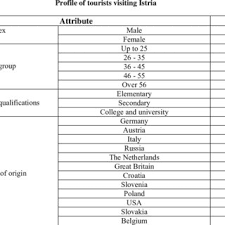 A basic tourist profile contains the following information about the tourist: Pdf Tourist Profile As Consumer Cultural Amusement And Sports Offering In Istria