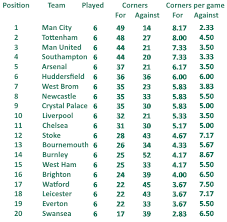 Soccer Corner Predictions Bets And Tips Free Betting Tips And Predictions Soccer Predictions Betting Bet Football