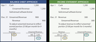 The Adjusting Process And Related Entries